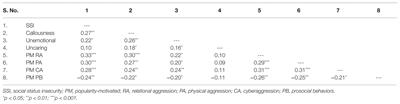 Adolescents’ Popularity-Motivated Aggression and Prosocial Behaviors: The Roles of Callous-Unemotional Traits and Social Status Insecurity